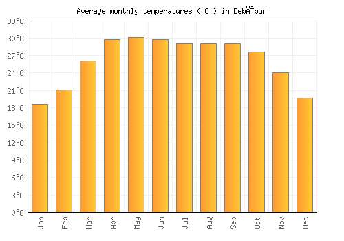 Debīpur average temperature chart (Celsius)