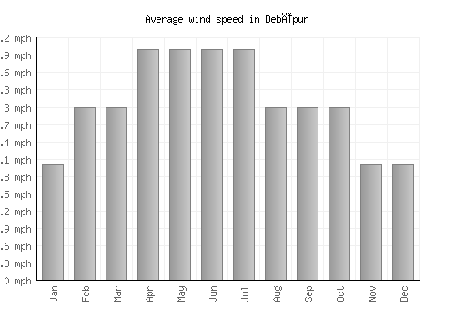 Debīpur average winspeed by month (mph)