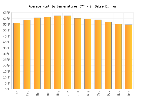 Debre Birhan average temperature chart (Fahrenheit)