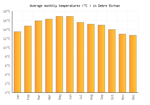 Debre Birhan average temperature chart (Celsius)