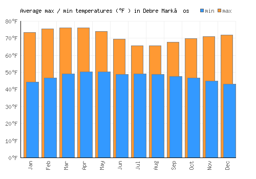 Debre Mark’os average minimum / maximum temperatures (Fahrenheit)