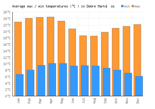 Debre Mark’os average minimum / maximum temperatures (Celsius)
