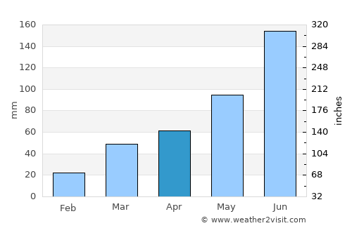 Debre Mark’os average rain in April