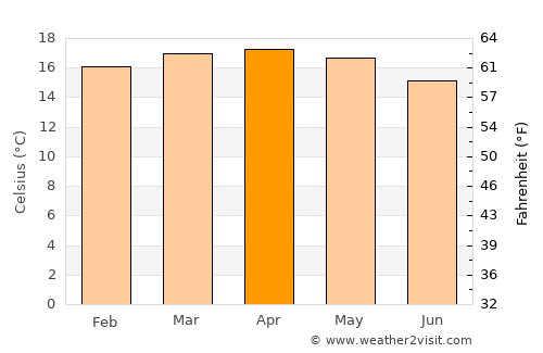 Debre Mark’os average temperature in April