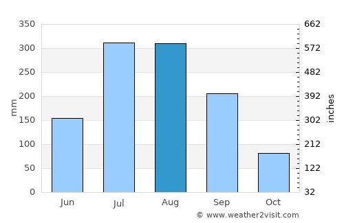 Debre Mark’os average rain in August