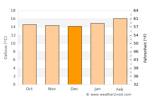 Debre Mark’os average temperature in December