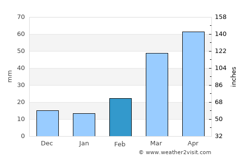 Debre Mark’os average rain in February