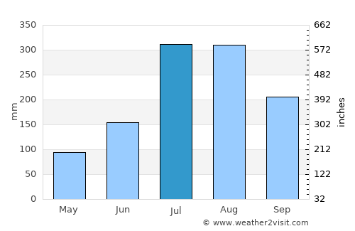 Debre Mark’os average rain in July