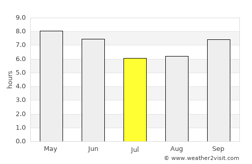 Debre Mark’os average rain in July
