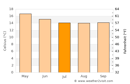 Debre Mark’os average temperature in July