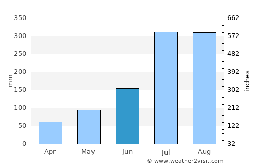 Debre Mark’os average rain in June