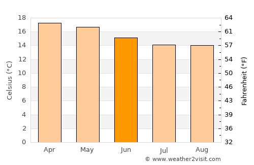 Debre Mark’os average temperature in June