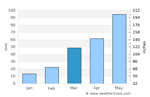 Debre Mark’os average rain in March