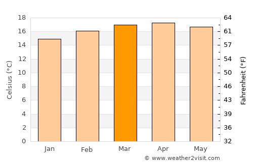 Debre Mark’os average temperature in March