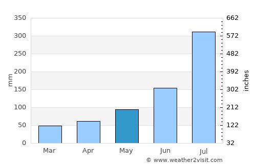 Debre Mark’os average rain in May