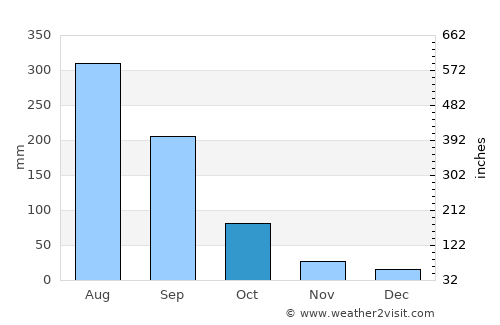 Debre Mark’os average rain in October