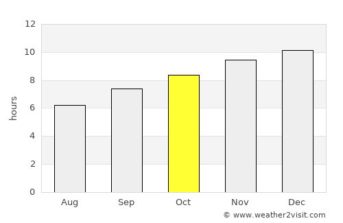 Debre Mark’os average rain in October