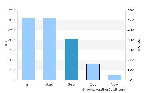 Debre Mark’os average rain in September