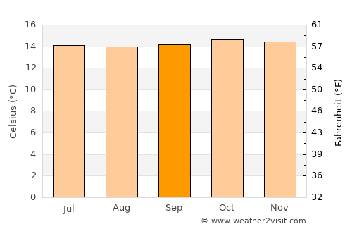 Debre Mark’os average temperature in September