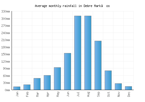 Debre Mark’os monthly rainfall chart (mm)
