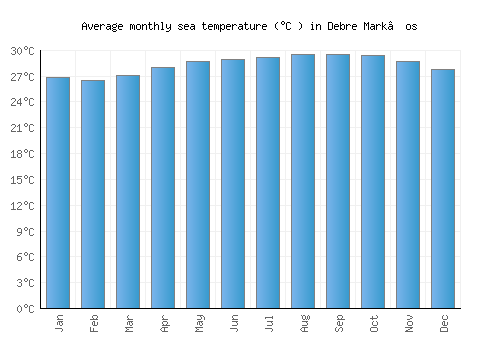Debre Mark’os average sea temperature chart (Celsius)
