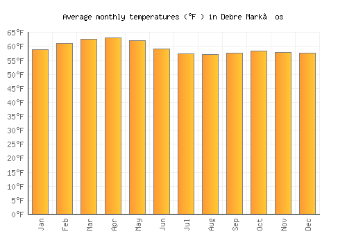 Debre Mark’os average temperature chart (Fahrenheit)