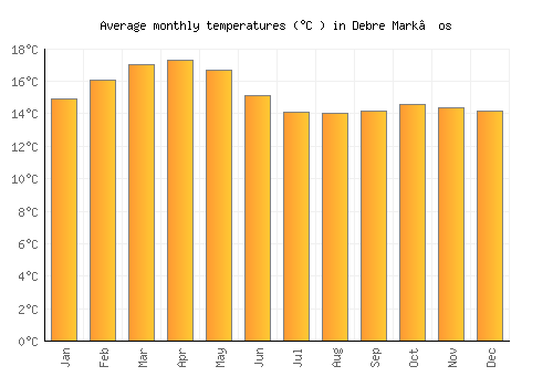 Debre Mark’os average temperature chart (Celsius)