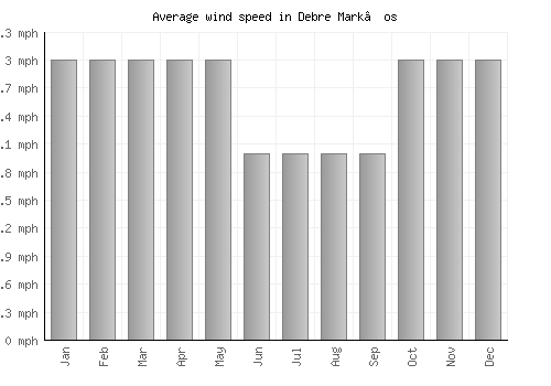 Debre Mark’os average winspeed by month (mph)