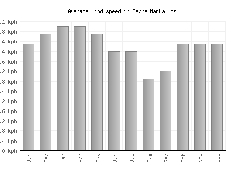 Debre Mark’os average winspeed by month (km/h)