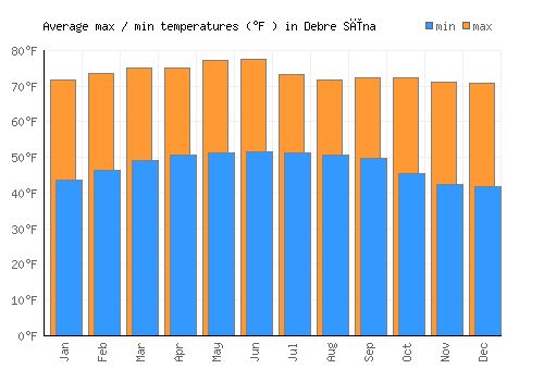 Debre Sīna average minimum / maximum temperatures (Fahrenheit)