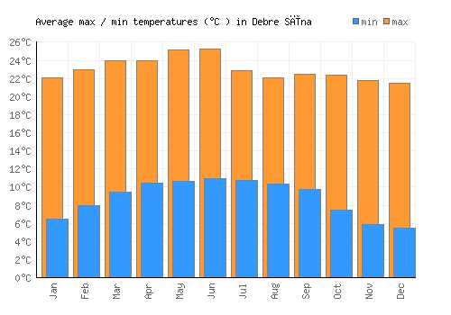 Debre Sīna average minimum / maximum temperatures (Celsius)