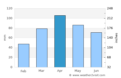 Debre Sīna average rain in April