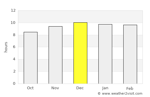 Debre Sīna average rain in December