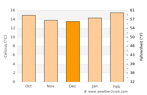 Debre Sīna average temperature in December