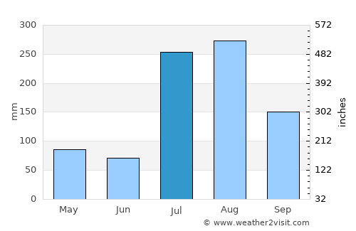 Debre Sīna average rain in July