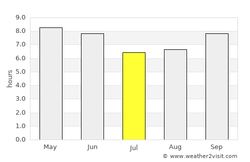 Debre Sīna average rain in July