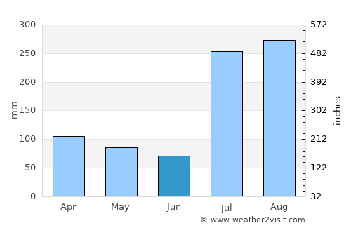 Debre Sīna average rain in June