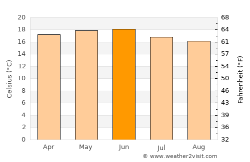 Debre Sīna average temperature in June
