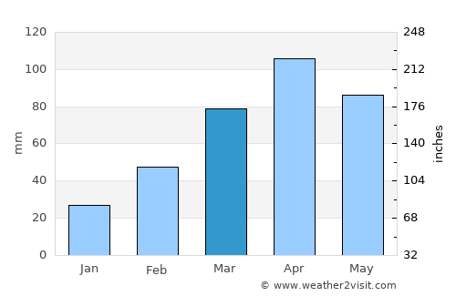 Debre Sīna average rain in March