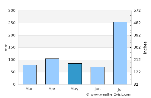 Debre Sīna average rain in May