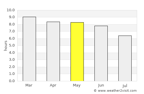 Debre Sīna average rain in May