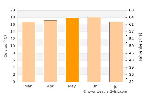 Debre Sīna average temperature in May