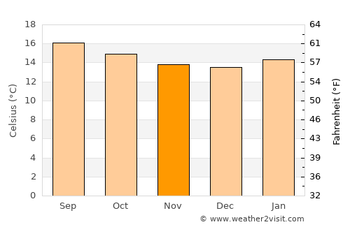 Debre Sīna average temperature in November