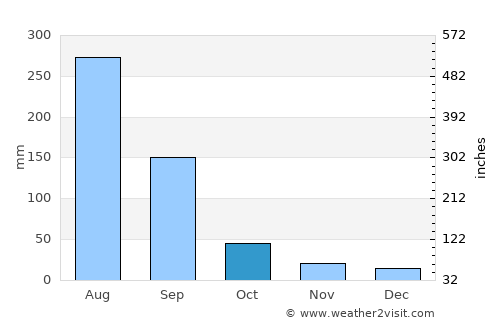 Debre Sīna average rain in October