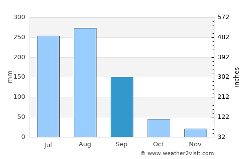 Debre Sīna average rain in September