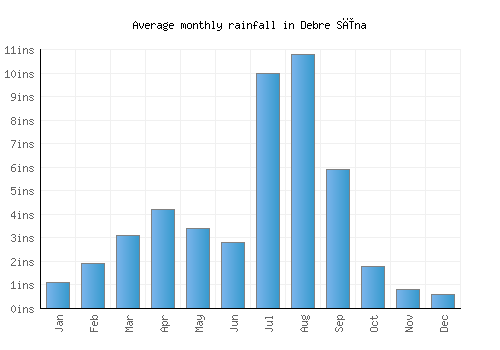 Debre Sīna monthly rainfall chart (inches)