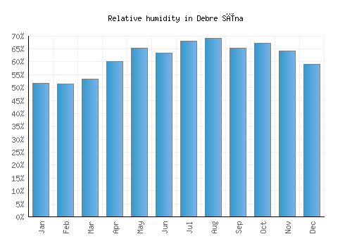 Debre Sīna relative humidity averages
