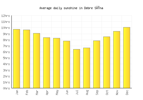 Debre Sīna average daily sunshine chart