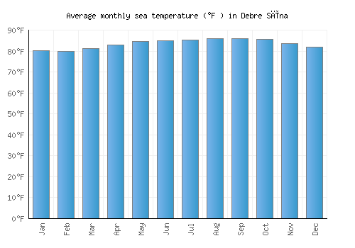 Debre Sīna average sea temperature chart (Fahrenheit)