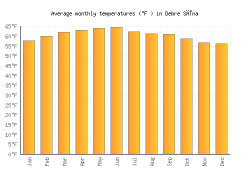 Debre Sīna average temperature chart (Fahrenheit)